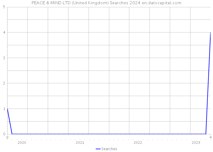 PEACE & MIND LTD (United Kingdom) Searches 2024 