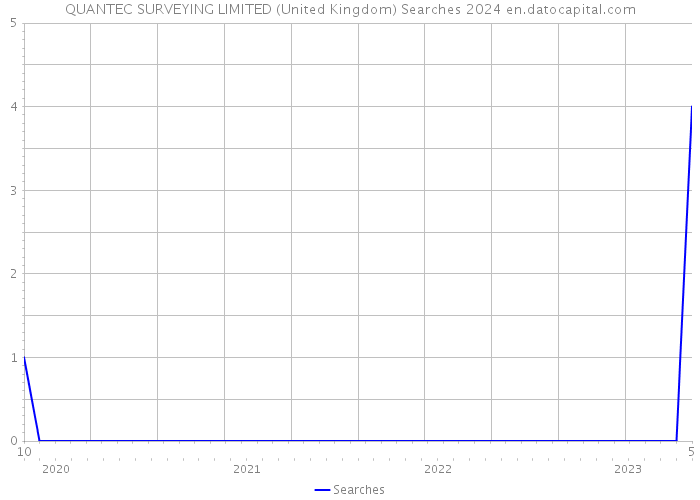 QUANTEC SURVEYING LIMITED (United Kingdom) Searches 2024 