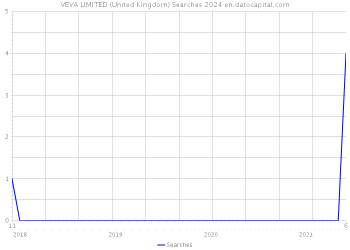 VEVA LIMITED (United Kingdom) Searches 2024 