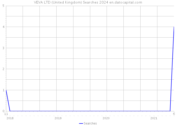 VEVA LTD (United Kingdom) Searches 2024 
