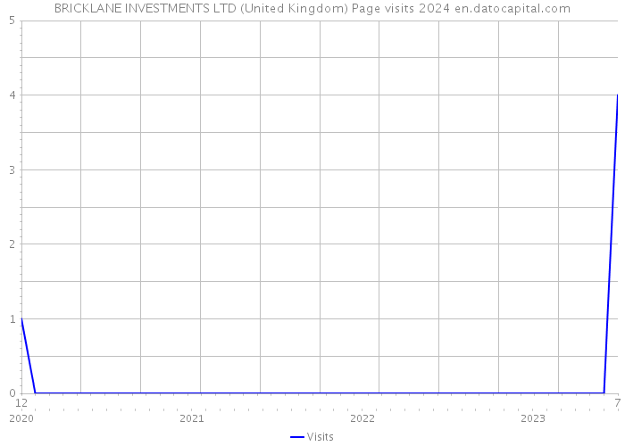 BRICKLANE INVESTMENTS LTD (United Kingdom) Page visits 2024 