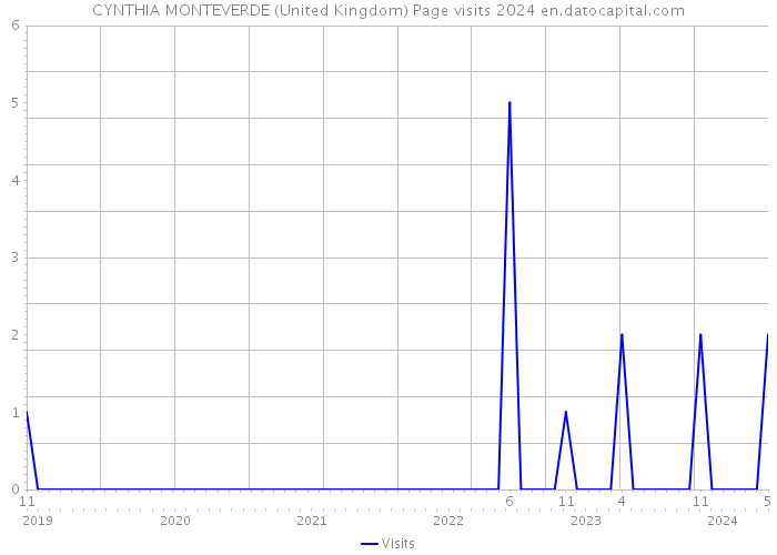 CYNTHIA MONTEVERDE (United Kingdom) Page visits 2024 