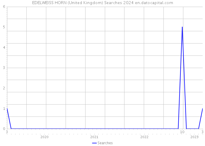 EDELWEISS HORN (United Kingdom) Searches 2024 
