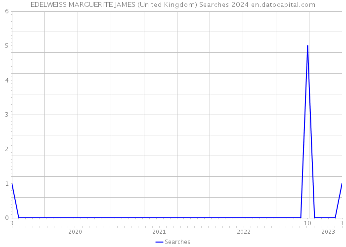 EDELWEISS MARGUERITE JAMES (United Kingdom) Searches 2024 
