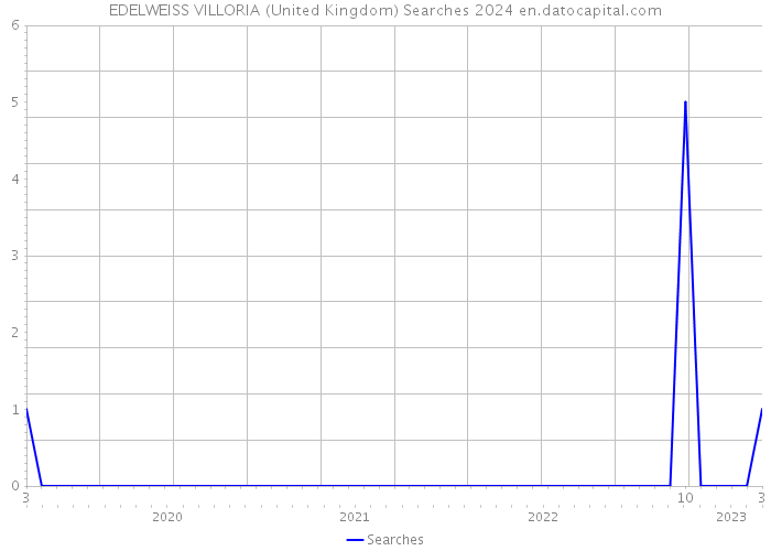 EDELWEISS VILLORIA (United Kingdom) Searches 2024 