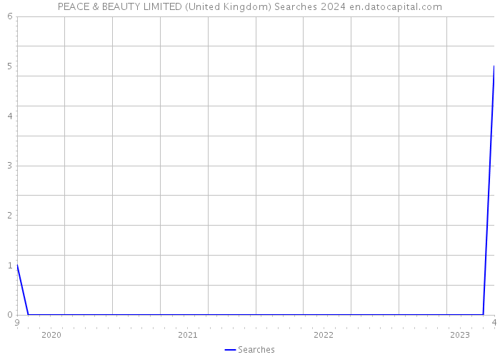 PEACE & BEAUTY LIMITED (United Kingdom) Searches 2024 