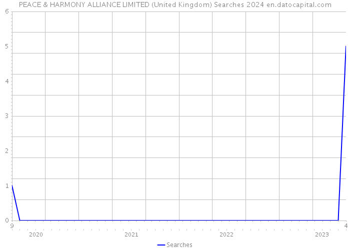 PEACE & HARMONY ALLIANCE LIMITED (United Kingdom) Searches 2024 
