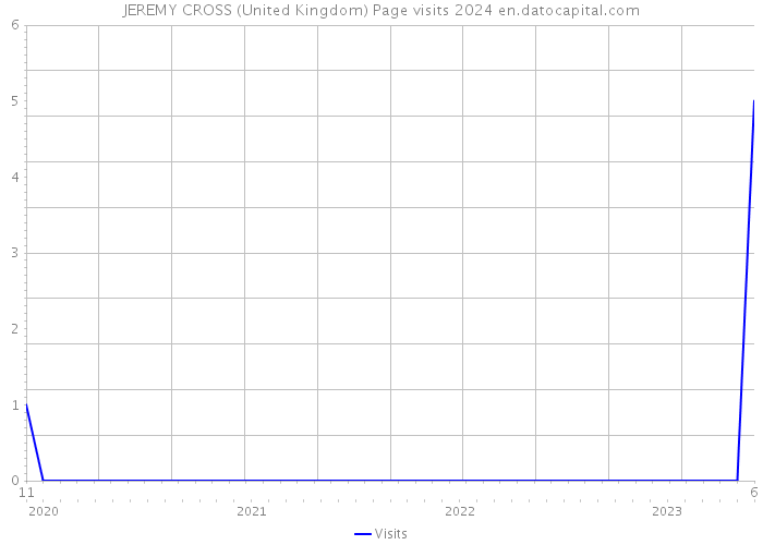 JEREMY CROSS (United Kingdom) Page visits 2024 