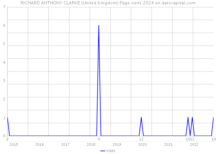 RICHARD ANTHONY CLARKE (United Kingdom) Page visits 2024 