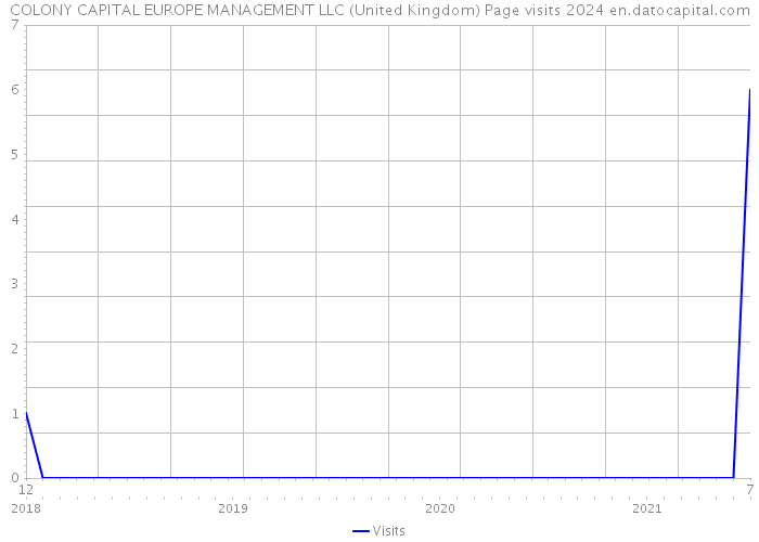 COLONY CAPITAL EUROPE MANAGEMENT LLC (United Kingdom) Page visits 2024 