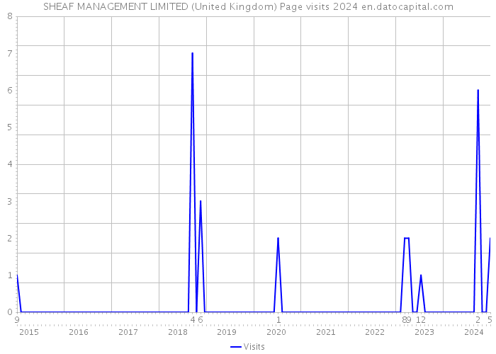 SHEAF MANAGEMENT LIMITED (United Kingdom) Page visits 2024 