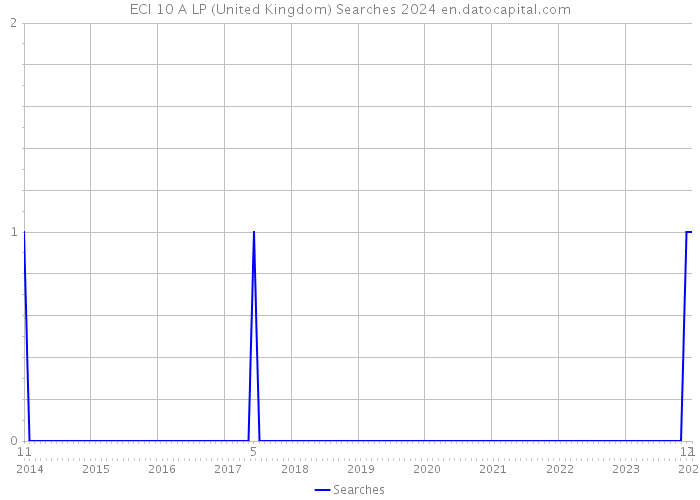 ECI 10 A LP (United Kingdom) Searches 2024 