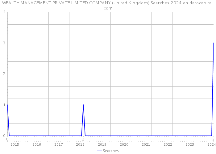 WEALTH MANAGEMENT PRIVATE LIMITED COMPANY (United Kingdom) Searches 2024 