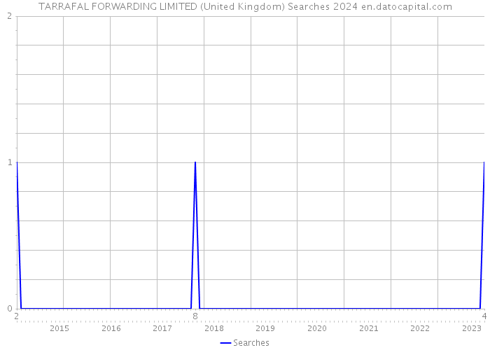 TARRAFAL FORWARDING LIMITED (United Kingdom) Searches 2024 