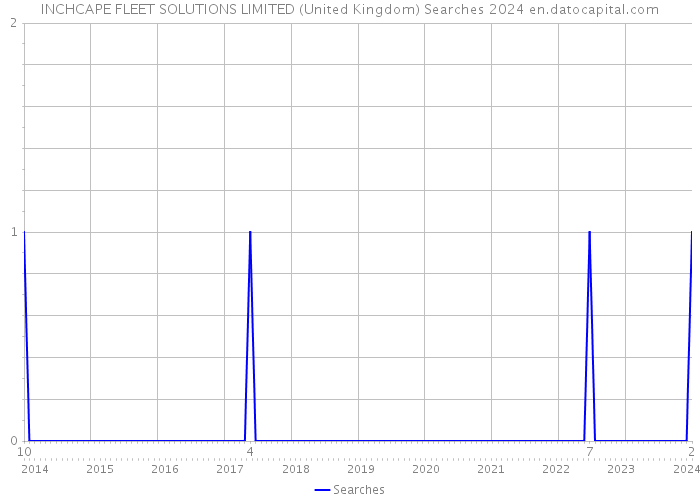 INCHCAPE FLEET SOLUTIONS LIMITED (United Kingdom) Searches 2024 