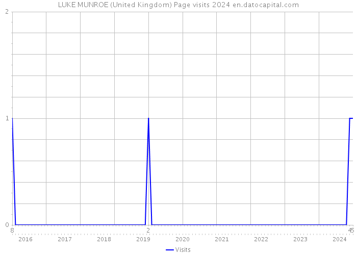 LUKE MUNROE (United Kingdom) Page visits 2024 