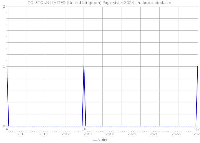 COLSTOUN LIMITED (United Kingdom) Page visits 2024 
