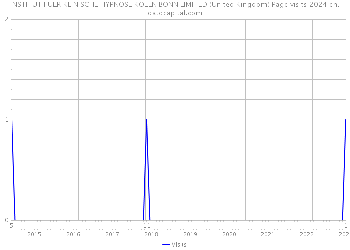 INSTITUT FUER KLINISCHE HYPNOSE KOELN BONN LIMITED (United Kingdom) Page visits 2024 