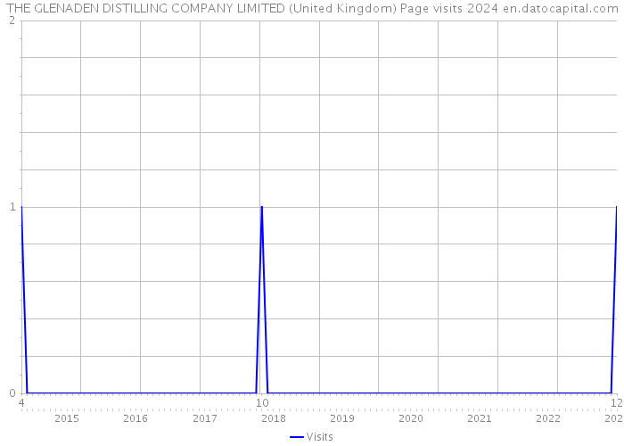 THE GLENADEN DISTILLING COMPANY LIMITED (United Kingdom) Page visits 2024 