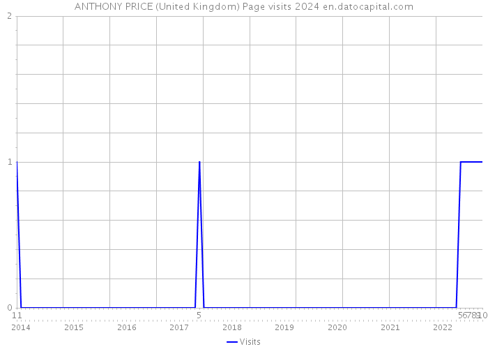 ANTHONY PRICE (United Kingdom) Page visits 2024 