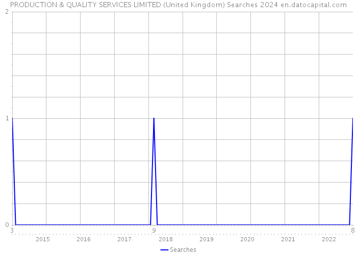 PRODUCTION & QUALITY SERVICES LIMITED (United Kingdom) Searches 2024 