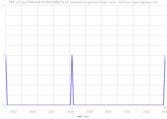 PPF LOCAL PARADE INVESTMENTS LP (United Kingdom) Page visits 2024 