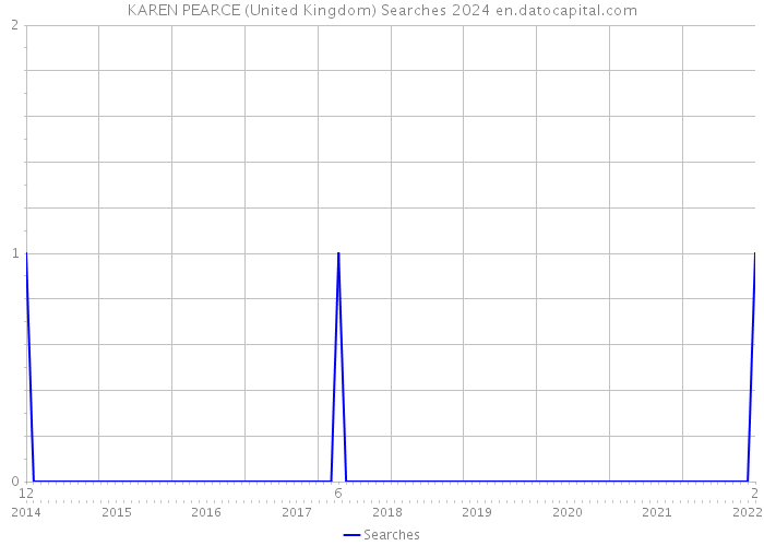 KAREN PEARCE (United Kingdom) Searches 2024 