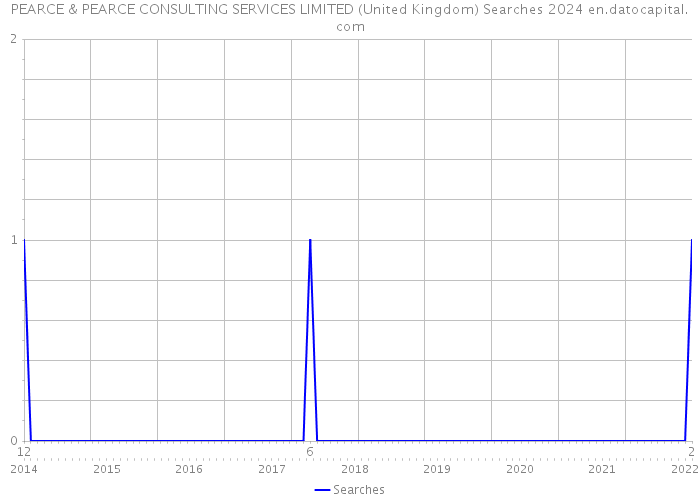 PEARCE & PEARCE CONSULTING SERVICES LIMITED (United Kingdom) Searches 2024 