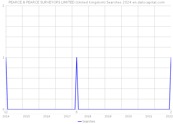 PEARCE & PEARCE SURVEYORS LIMITED (United Kingdom) Searches 2024 
