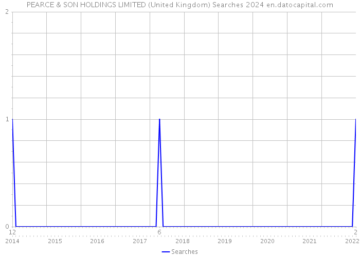 PEARCE & SON HOLDINGS LIMITED (United Kingdom) Searches 2024 