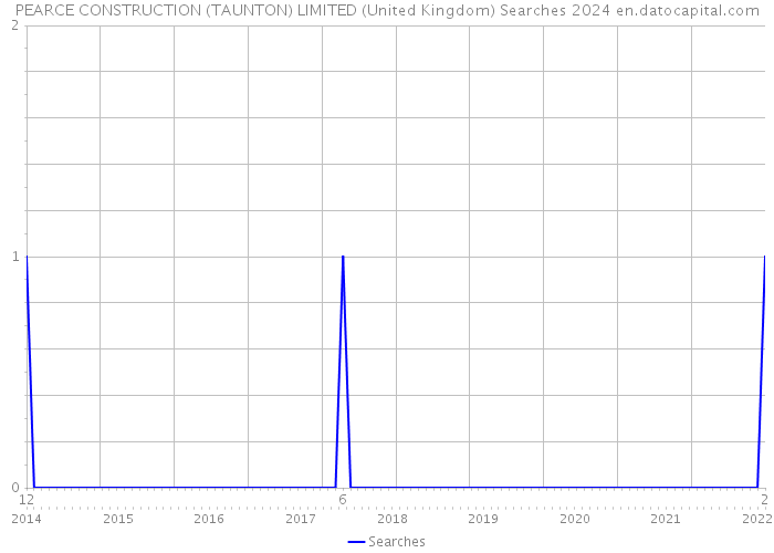 PEARCE CONSTRUCTION (TAUNTON) LIMITED (United Kingdom) Searches 2024 