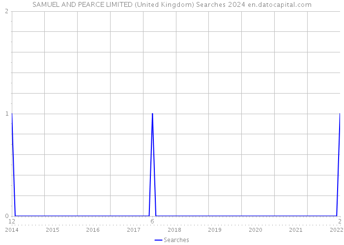 SAMUEL AND PEARCE LIMITED (United Kingdom) Searches 2024 