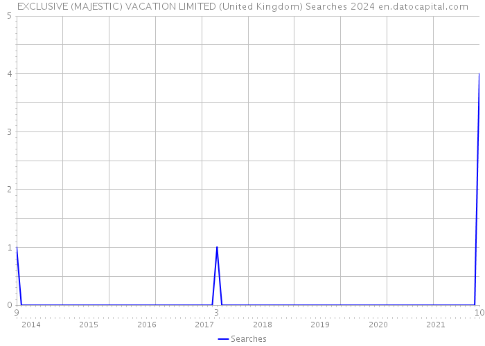 EXCLUSIVE (MAJESTIC) VACATION LIMITED (United Kingdom) Searches 2024 