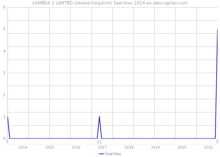 LAMBDA 2 LIMITED (United Kingdom) Searches 2024 