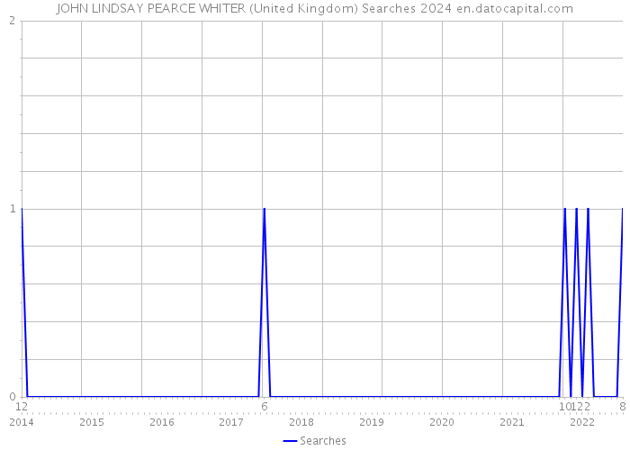JOHN LINDSAY PEARCE WHITER (United Kingdom) Searches 2024 