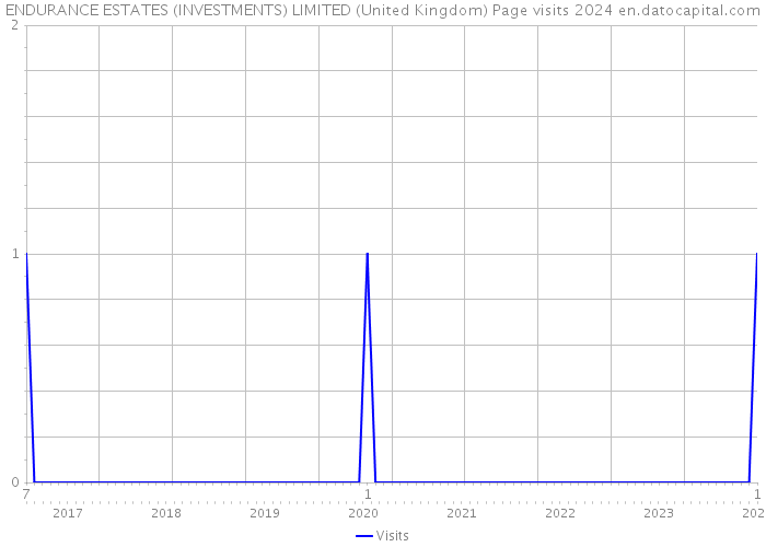ENDURANCE ESTATES (INVESTMENTS) LIMITED (United Kingdom) Page visits 2024 