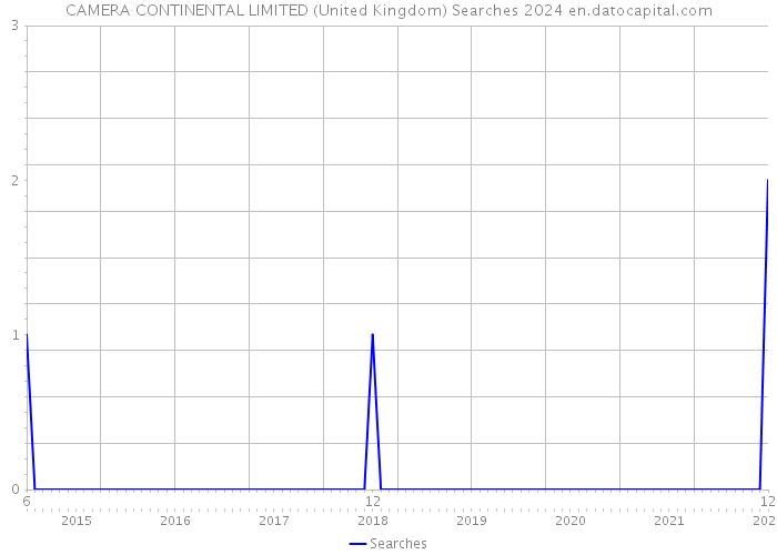 CAMERA CONTINENTAL LIMITED (United Kingdom) Searches 2024 