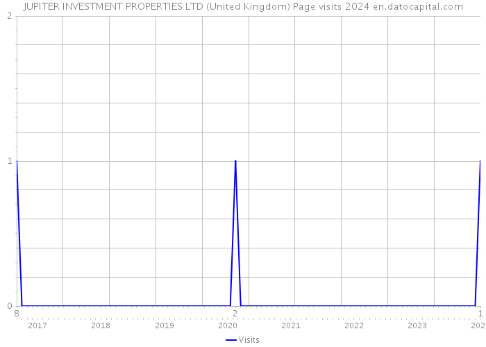 JUPITER INVESTMENT PROPERTIES LTD (United Kingdom) Page visits 2024 