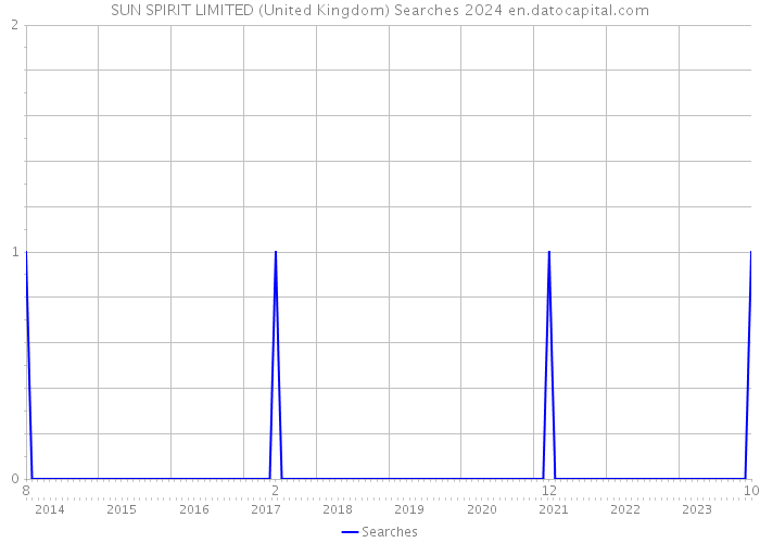 SUN SPIRIT LIMITED (United Kingdom) Searches 2024 
