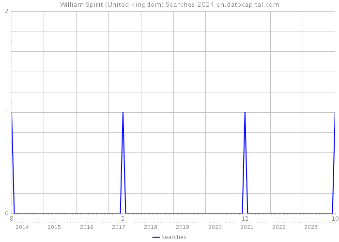William Spirit (United Kingdom) Searches 2024 