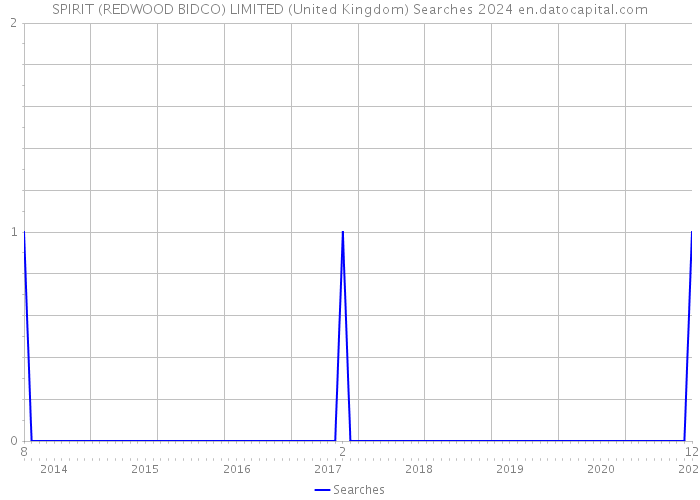 SPIRIT (REDWOOD BIDCO) LIMITED (United Kingdom) Searches 2024 
