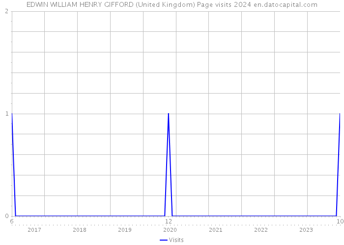 EDWIN WILLIAM HENRY GIFFORD (United Kingdom) Page visits 2024 