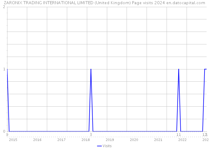 ZARONIX TRADING INTERNATIONAL LIMITED (United Kingdom) Page visits 2024 