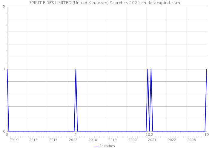 SPIRIT FIRES LIMITED (United Kingdom) Searches 2024 