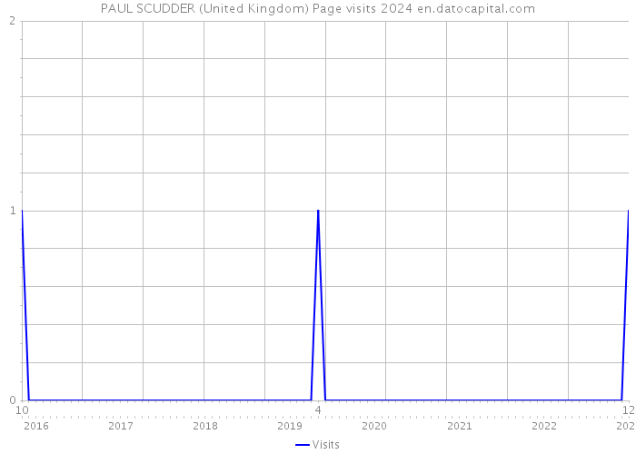 PAUL SCUDDER (United Kingdom) Page visits 2024 