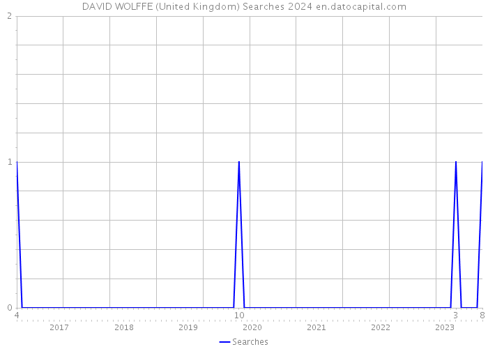 DAVID WOLFFE (United Kingdom) Searches 2024 
