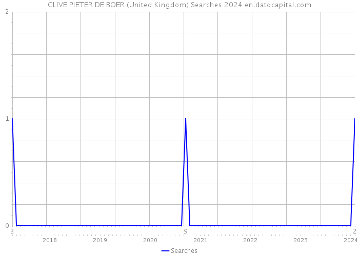 CLIVE PIETER DE BOER (United Kingdom) Searches 2024 