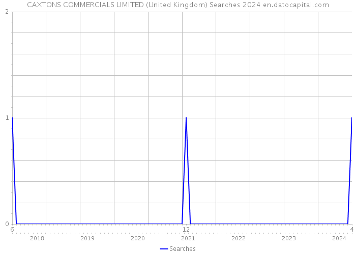 CAXTONS COMMERCIALS LIMITED (United Kingdom) Searches 2024 