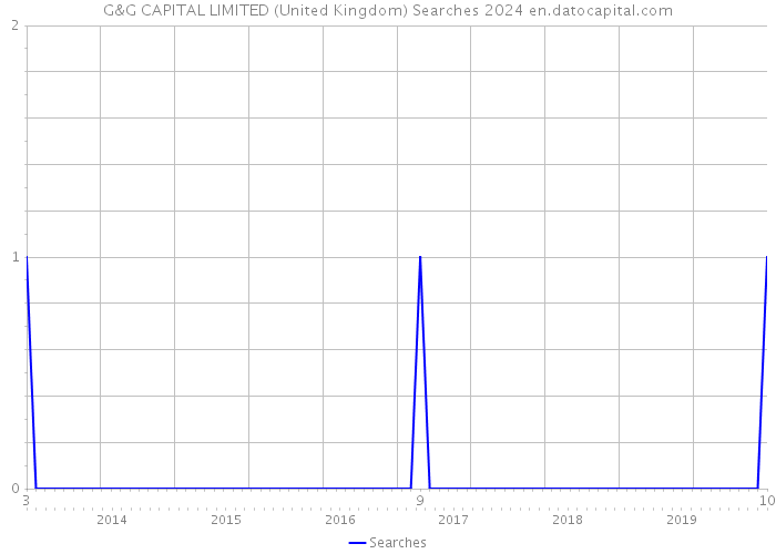 G&G CAPITAL LIMITED (United Kingdom) Searches 2024 