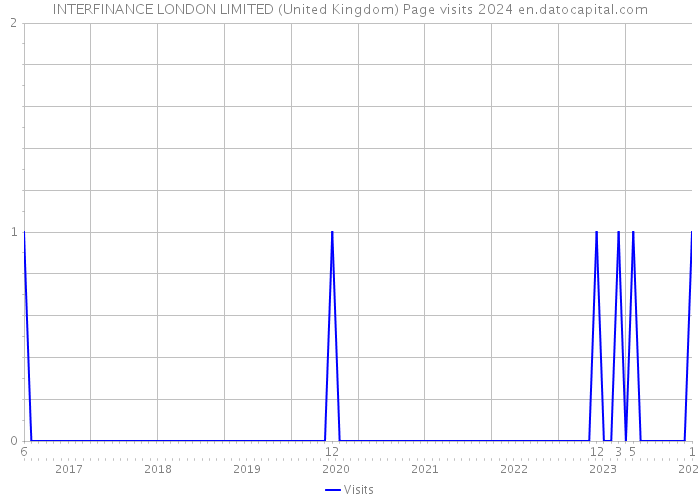 INTERFINANCE LONDON LIMITED (United Kingdom) Page visits 2024 